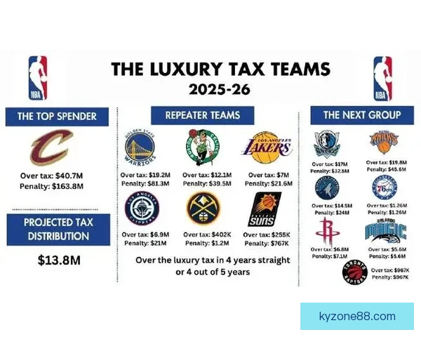 2026-27赛季NBA工资帽预计为1.65亿美元 奢侈税起征线升至2.01亿