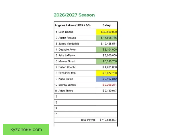 2026-27赛季NBA工资帽预计为1.65亿美元 奢侈税起征线升至2.01亿